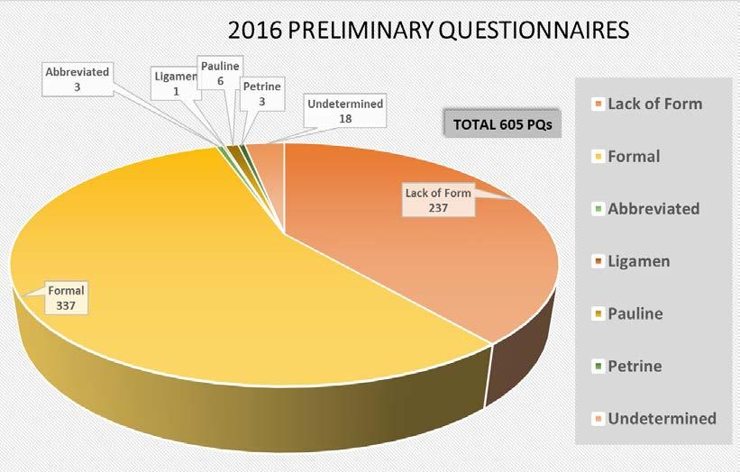 The 605 Preliminary Questionnaires can be broken down as follows: Preliminary Questionnaires Lack of Form 237
