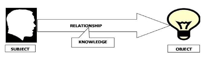 The Basic Structure of Knowledge We need to start at the beginning. In Epistemology, the beginning is the generation of knowledge. How do human beings generate knowledge?