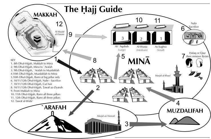 Qurbani (sacrifice) Al Masjid al-haram Al-Aqabah (Large) Al-Wusta (Medium) As-Sughra (Small) Halaq or Qasr then remove Ihram KEY (five days) 1. 8th Zil-Hajj Makkah to Mina 2.