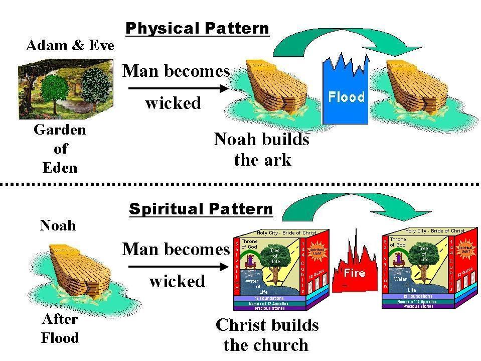 The ark was the vehicle that saved Noah and his family from the destruction God placed on a world of sin.