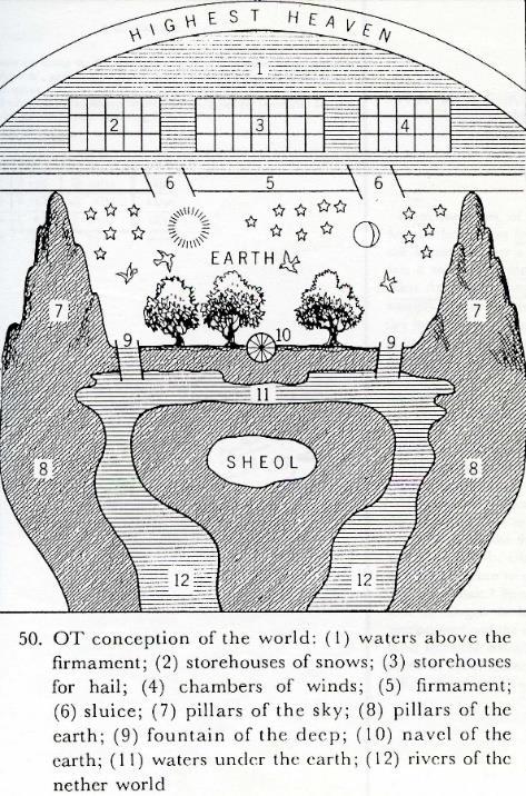 6 three level universe: heaven above, earth below, and the region in between where man does the work and the gods have their temples. Actually, this has some basis in the texts cited above.
