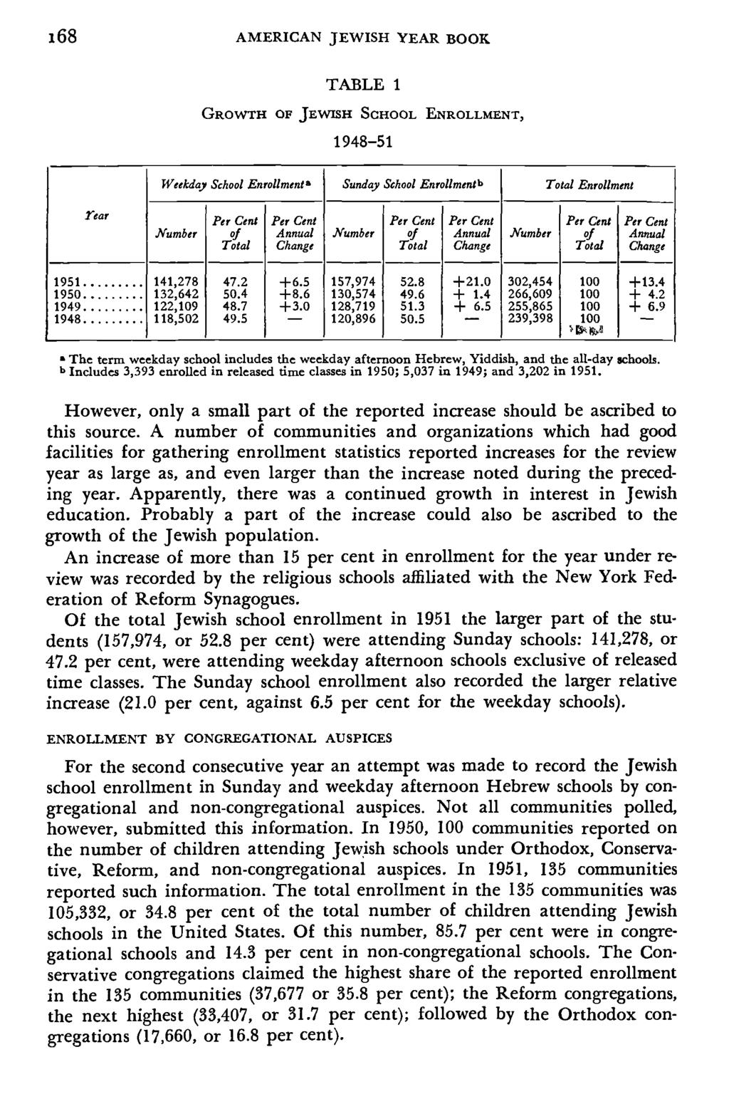 i68 AMERICAN JEWISH YEAR BOOK TABLE 1 GROWTH OF JEWISH SCHOOL ENROLLMENT, 1948-51 Weekday School Enrollment' Sunday School Enrollment* 1 Total Enrollment Tear Number Per Cent of Total Per Cent Annual