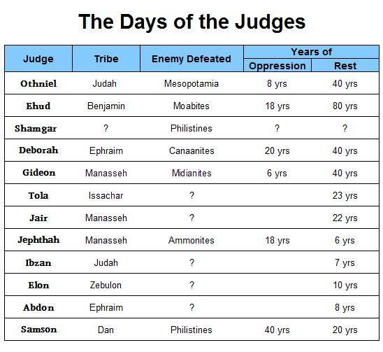 The Judges -the original form of government in Israel was tribalism, with a leader called a judge.