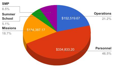 finance summary INCOME General Operations Giving Donations $14,003.38 Tithes/Offering $1,269,563.82 Total General Operations $1,283,567.20 Other Accounts Summer School $40,069.95 SMP $63,841.