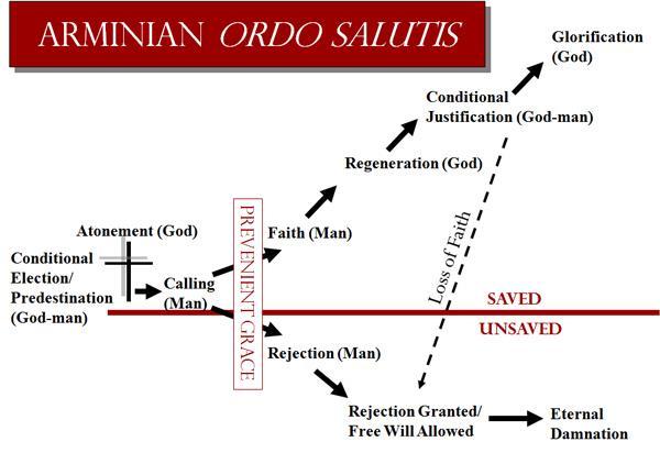 In the Arminian camp, the ordo salutis is: evangelism, followed by faith / election, repentance, regeneration, justification, perseverance, and glorification.