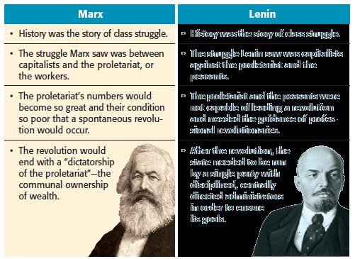 According to Marx, a workingclass revolution would occur first in a country like Britain or Germany, which had a lot of industry and a large