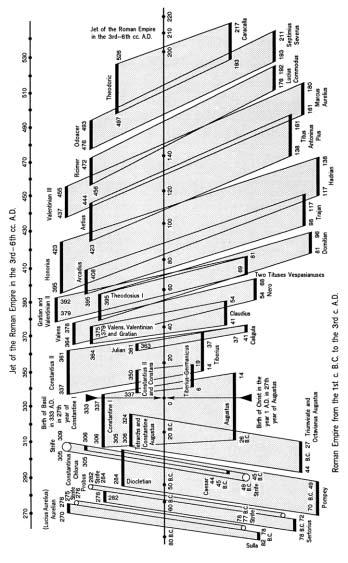 Fig. 6.12. A superposition of the Second and the Third Roman Empire (both presumably ancient) on the temporal axis with a rigid shift of about 330-360 years.