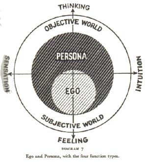 The four functions How we go about processing our inner and outer worlds Jung distinguished four properties of psychic energy, which he termed the four