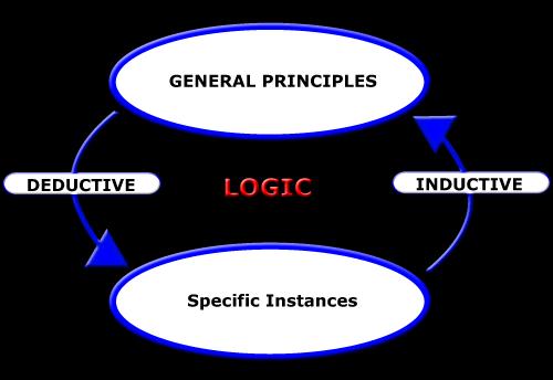 Inductive reasoning is which we reason from particular, observed phenomena to generalizations.