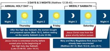 THREE DAYS AND THREE NIGHTS DOES NOT EQUATE TO GOOD FRIDAY TO EASTER SUNDAY MATTHEW 12:40: For as Jonah was three days AND three nights in the belly of the great fish, so will the Son of Man be three