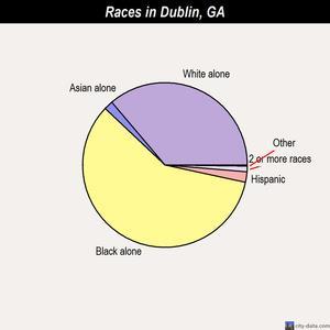 Why Dublin, Georgia? Laurens County Population in 2012: 16,215 (100% urban, 0% rural). Population change since 2000: +2.3% Males: 7,289 (45.0%) Females: 8,926 (55.