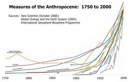 The sharp upward spike in all of the trends displayed on this graph show how human activity has
