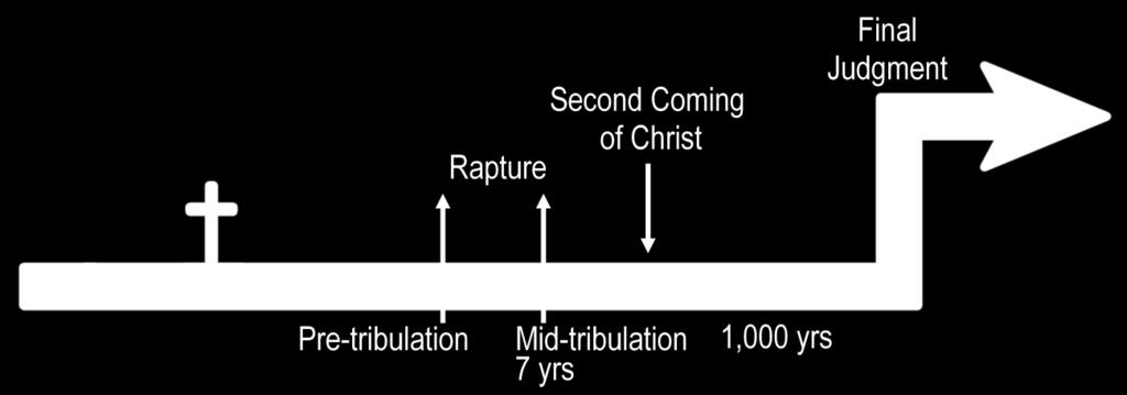 Dispensational Premillennialsm Always be Ready for the Return of Jesus! The View: Dispensational Premillennialism God will rapture Christians before the great tribulation.