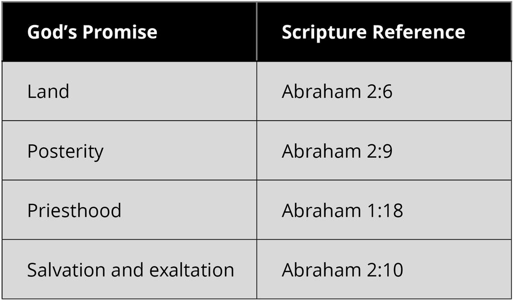 ABRAHAM 2:1 13 Abraham 2:6, 9 11. The Abrahamic Covenant Elder Bruce R.