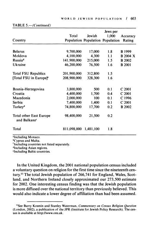TABLE 5. (Continued) WORLD JEWISH POPULATION / 603 Jews per Total Jewish 1,000 Accuracy Country Population Population Population Rating Belarus 9.700,000 17,000 1.8 B 1999 Moldova 4,100,000 4,300 1.