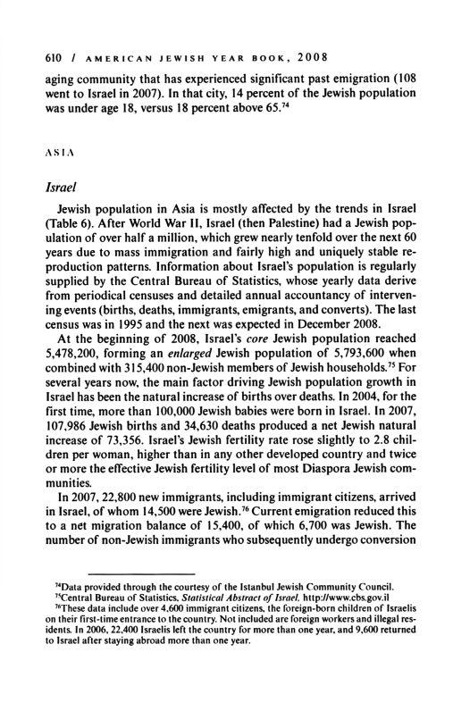 610 / AMERICAN JEWISH YEAR BOOK, 2007 aging community that has experienced significant past emigration (108 went to Israel in 2007).