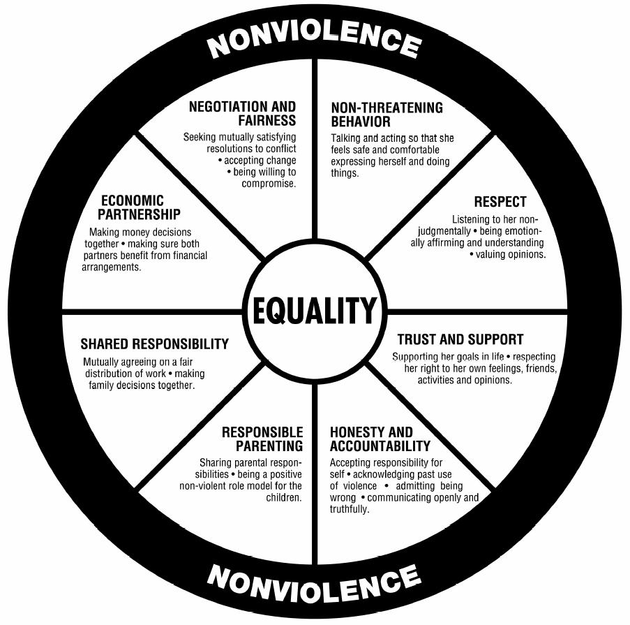 Equality Wheel The Equality Wheel shows how relationships can be balanced by using non-threatening behavior, respect, trust and support, honesty and accountability, responsible parenting,