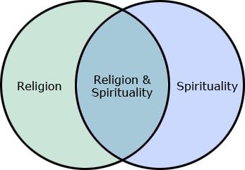 WHAT SPIRITUALITY IS AND IS NOT Spirituality is not to be confused with religion or piety It is a disciplined attempt to