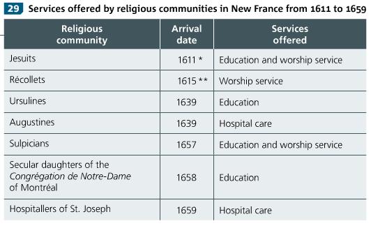 Education and healthcare PAGE 78 The religious communities in New France were specifically responsible for providing