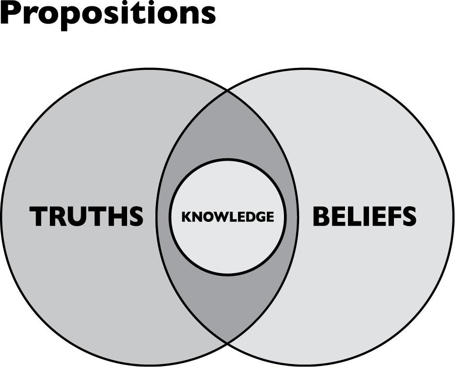 understanding of knowledge that is universal and can be applied to all propositions. There are three agreed-upon requirements: belief, truth, and justification.