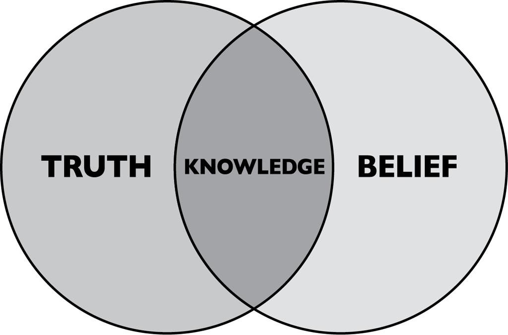 According to Plato, in order for one to have knowledge of something, three conditions have to be satisfied. This is known as the tripartite theory of knowledge.