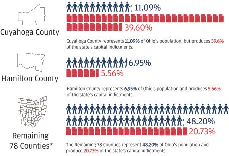 Population and Capital Indictment Comparison Do variations in population account for varying capital indictment counts in counties across Ohio? The numbers don t add up.