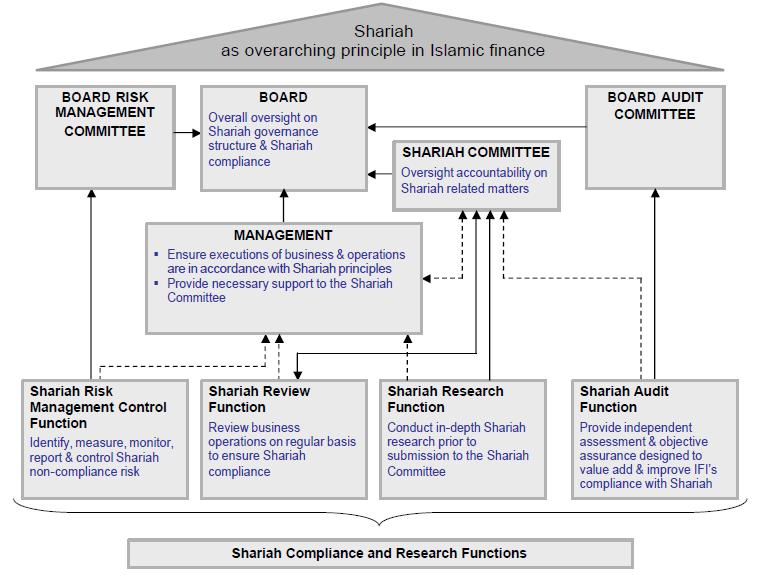 4 Nor Aishah Mohd Ali & Zurina Shafii shariah matters in IFIs.