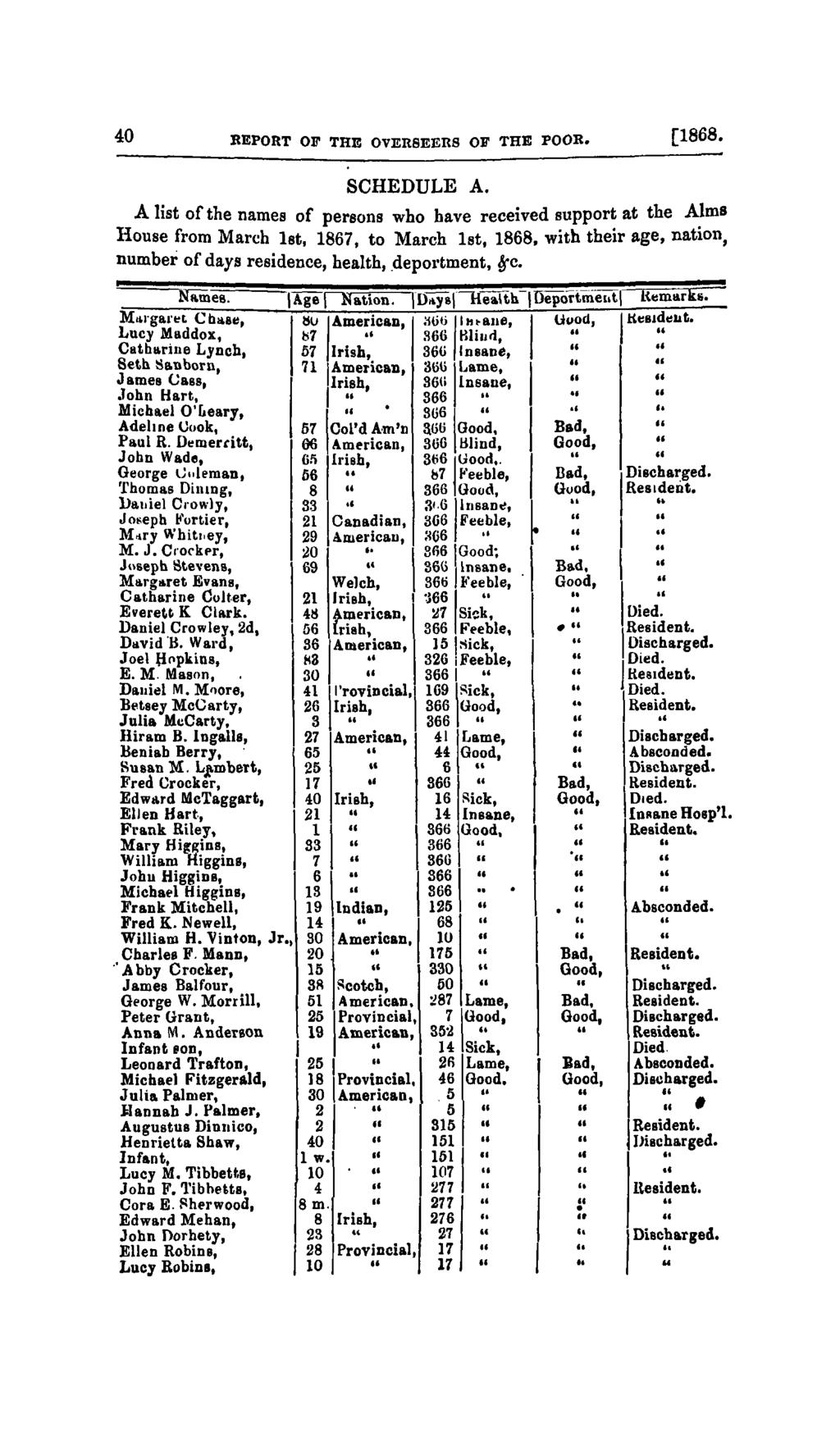 40 REPORT OP THE OVERSEERS OF THE POOR. [1868. SCHEDULE A.