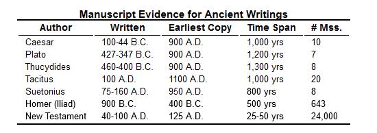 The reliability of Biblical texts Chapter 3 Here is a chart to show how many manuscripts we have of ancient writings and the time gap between the original and the earliest copies.