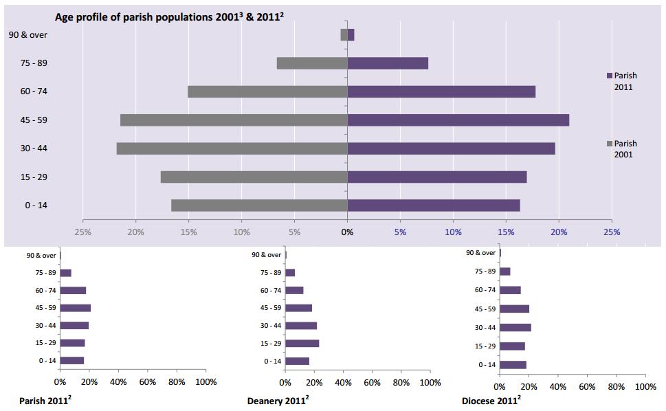 Our Parish - Demographics Our Parish Demographics Parish Age