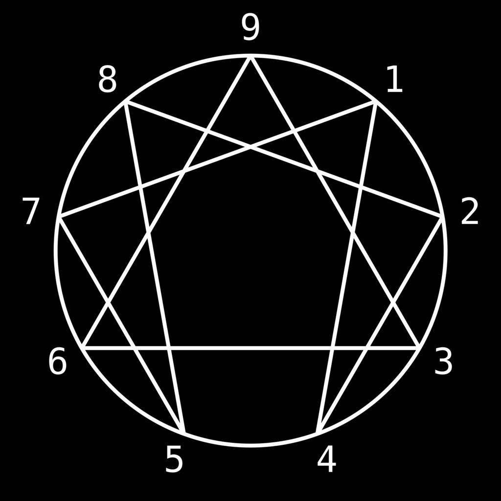 What is my Enneagram Type?
