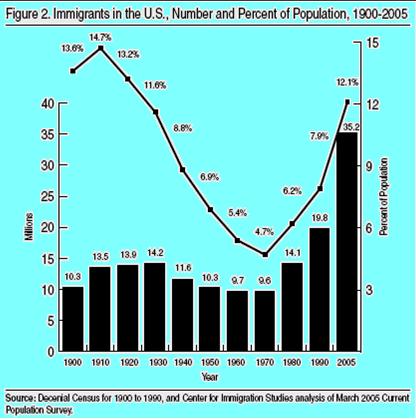 Percent of Immigrants In the U.S. Population 35 million immigrants 2.