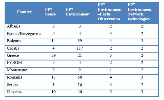 4. Udherrefyes dhe rekomandime per perfshirjen ne GEO Komponentet e GEOSS jane me te shumten te lidhura temat FP7 te Mjedisit dhe Hapesires.
