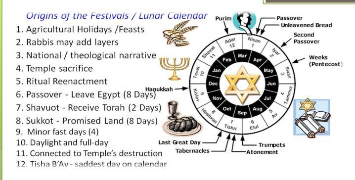 The Jewish calendar, laid out by Hillel II in the year 4119 (358 359 CE) and in use now for about 1,650 years, have slowly drifted off track according