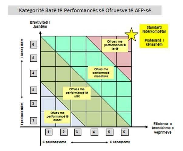 Figura 10: Kategoritë Bazë të Performancës së Ofruesve të AFP-së Burimi: Hartuar nga Autori 2.