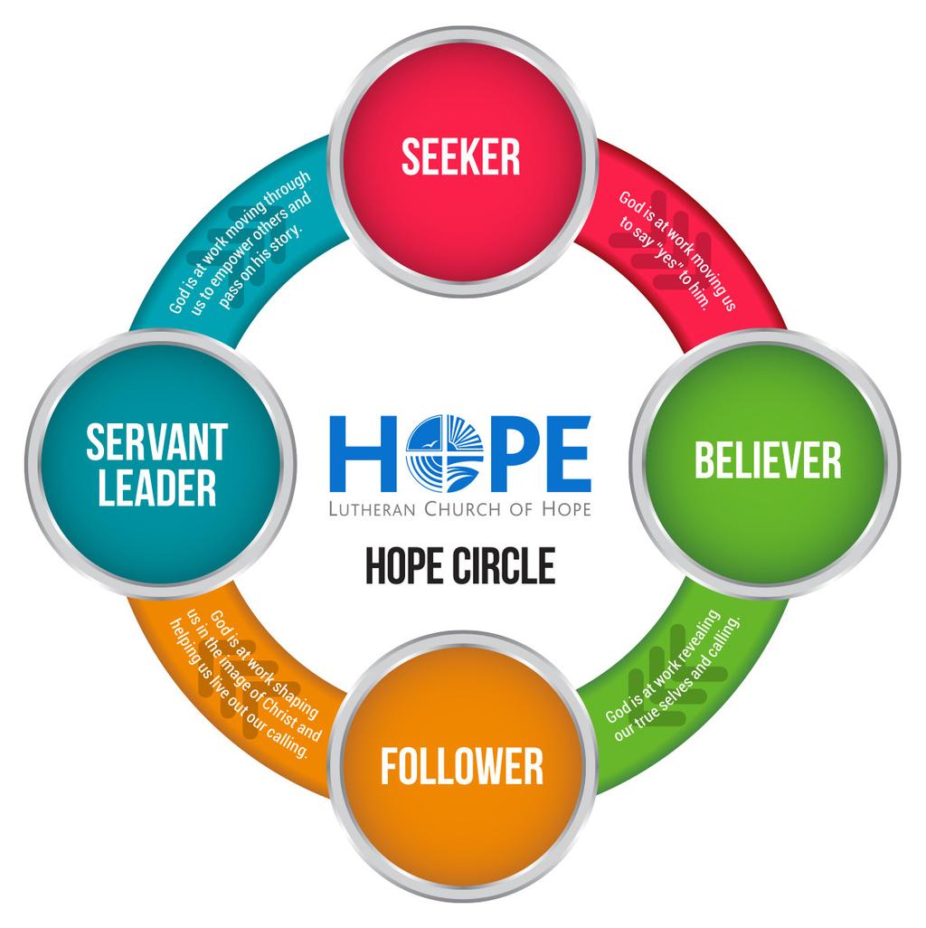 THE HOPE CIRCLE The Hope Circle helps identify where you are on your journey of faith, and where the Bible tells us we can grow.