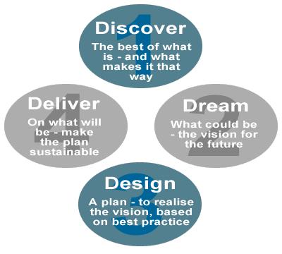 How Does It Work? There are four stages to the Appreciative Inquiry process: The conversations described in this report addressed the first two stages of this process: 1. Discover the best of what St.