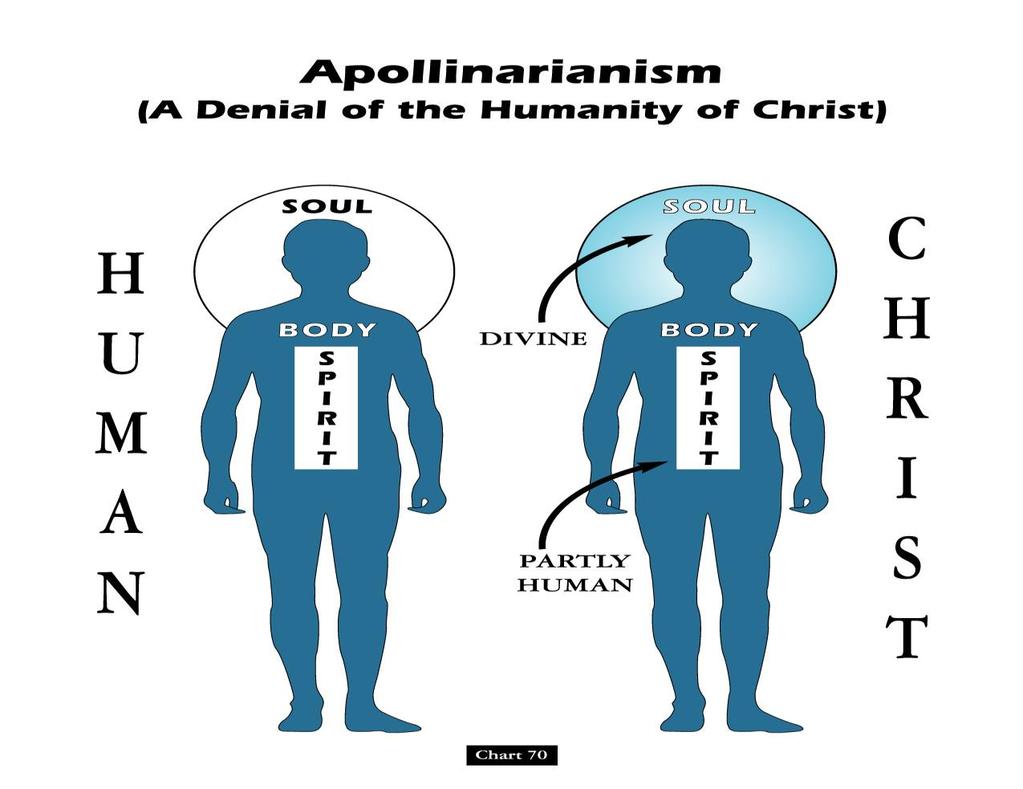 Apollinarians Jesus = one person with one nature divine mind and will in Jesus'