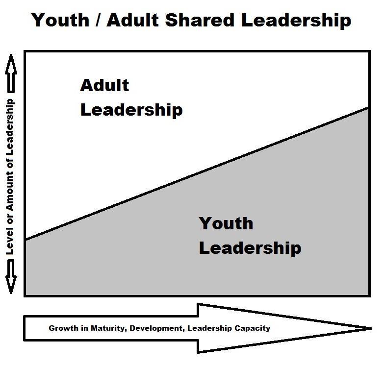 Handout 11: Youth/Adult Shared Leadership By