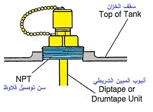 شكل رقم (٣): وصلات تثبيت المبين بالخ ازن 1. Unscrew and remove protective cap and pull tape out of unit until it stops. 2.