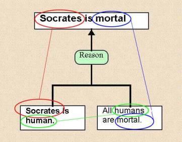 Syllogism Socrates is an Athenian