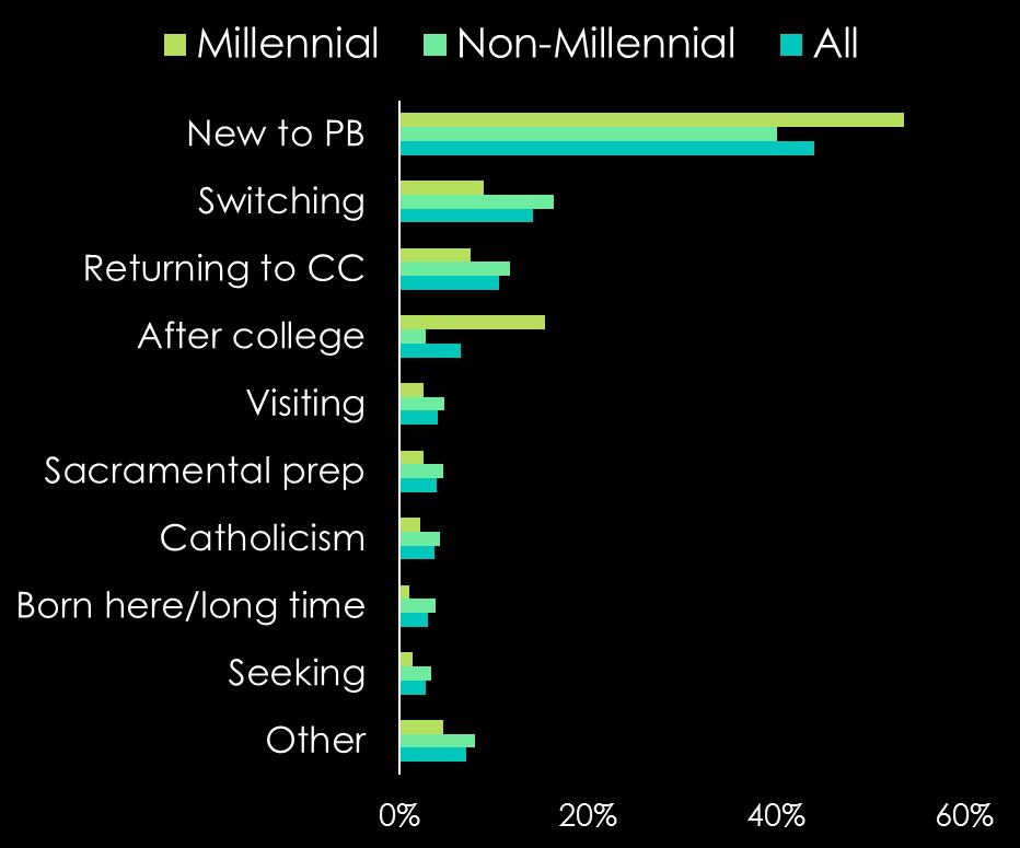 Switching from another church 135 respondents (16%) said they switched 63 switched from neighboring Catholic churches.