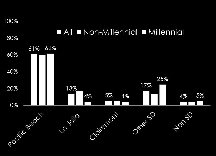 Millennials have similar mix of those in PB but more from other parts of SD.