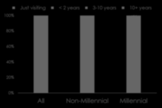 < 2 years. ½ non-millennials have been here > 10 years.