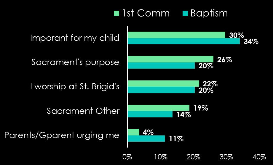want: Baptism parents want social and service opportunities.