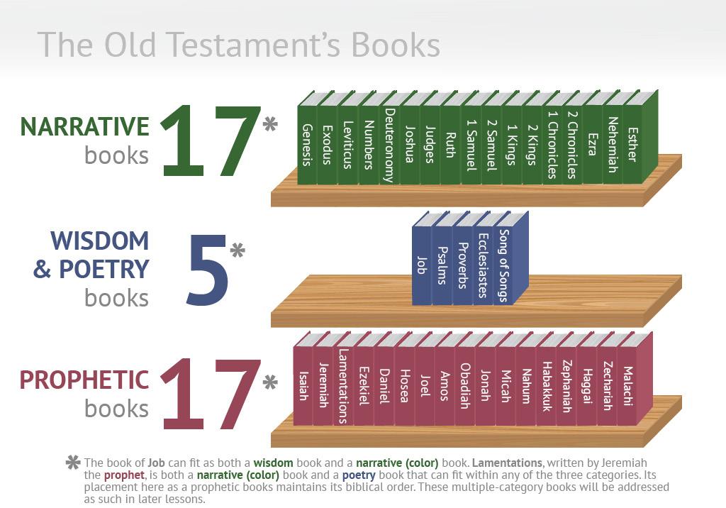 So the Old Testament contains seventeen books of narrative, five books of poetry and wisdom, and seventeen books of prophetic writing.