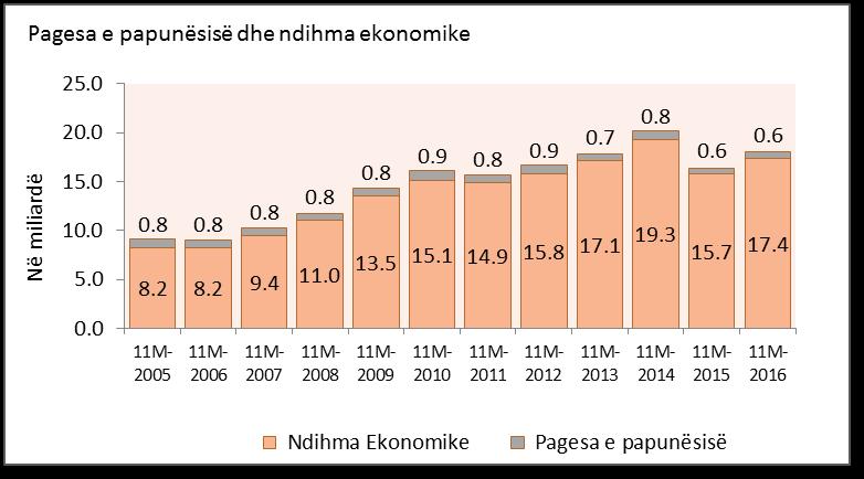 Grafiku 16: Shpenzimet për Ndihmën Ekonomike, PAK dhe Papunësinë (në milion Lek) Burimi: Ministria e Financave Kompensimi për ish-të Përndjekurit Politikë, në fund të 11 mujorit 2016 arriti nivelin 1.