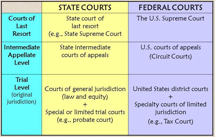 Levels of Courts The U.S. Supreme Court agreed to hear the case on appeal.