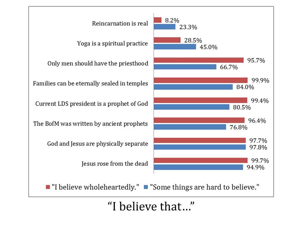 This is how many doubters compared to TBMs reported belief in a variety of statements. They are virtually identical when it comes to the Resurrection and nature of the Godhead.