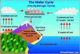 Hydrology Eccl. 1:7, All streams run to the sea, but the sea is not full; to the place where the streams flow, there they flow again.
